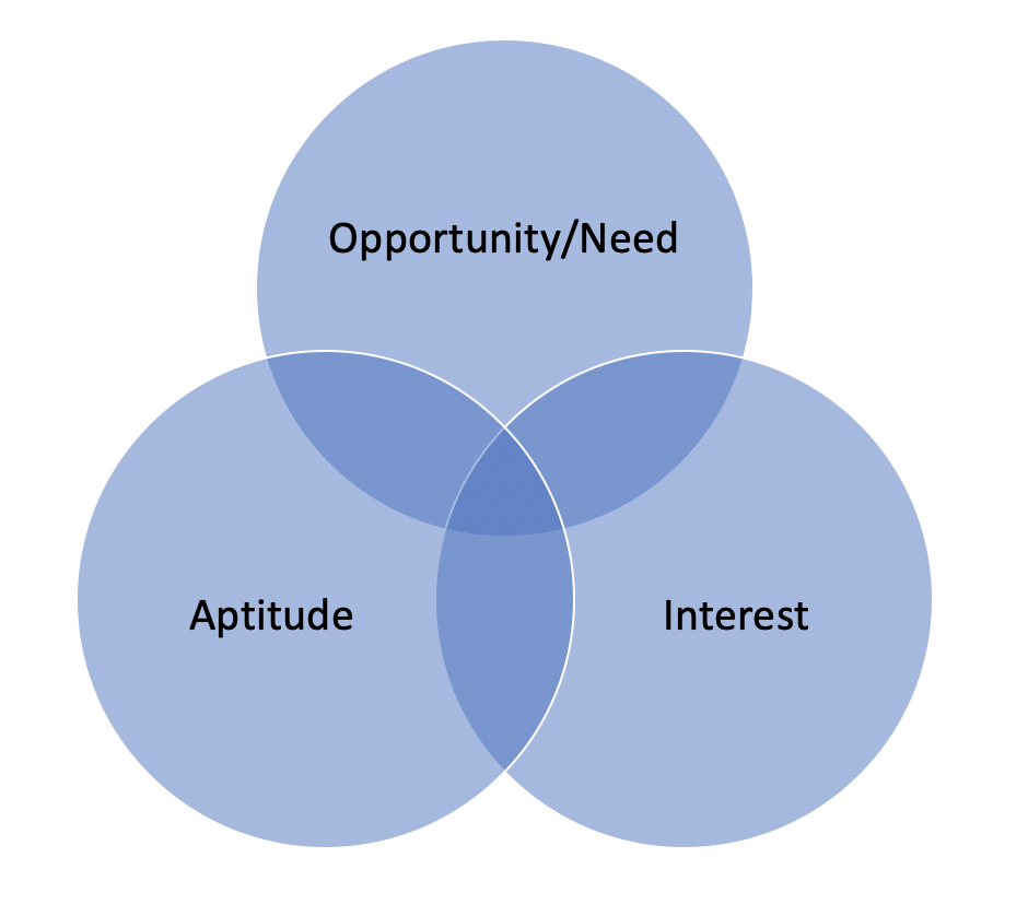 3 Set Venn Diagram of Need, Interest, and Aptitude.